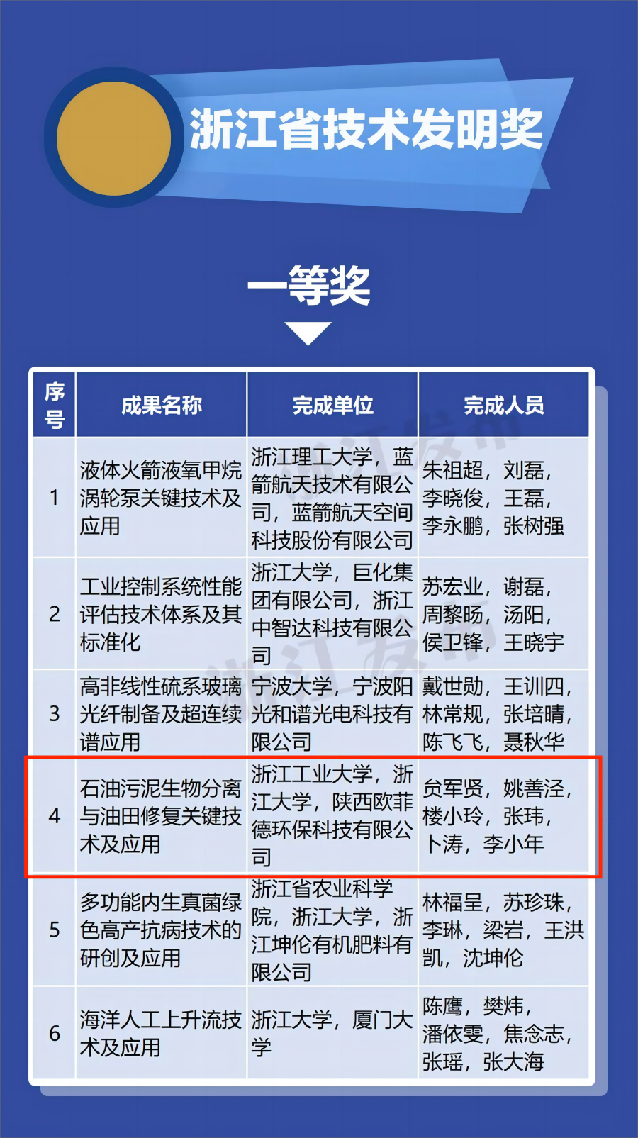 祝賀！浙工大-浙大-陜西歐菲德合作研發(fā)成果獲浙江省2022年度技術(shù)發(fā)明獎一等獎